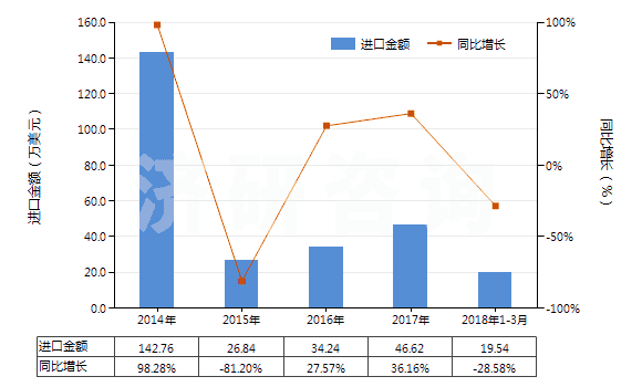 2014-2018年3月中國間苯氧基芐醇(HS29094910)進(jìn)口總額及增速統(tǒng)計